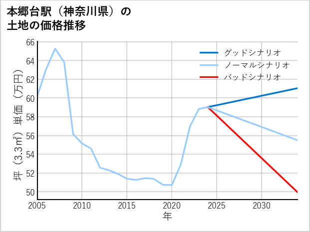 本郷台駅（神奈川県）の土地価格推移