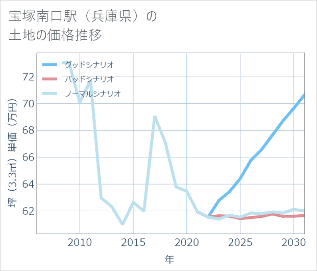 宝塚南口駅(兵庫県)の土地価格推移