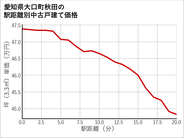 愛知県大口町秋田の徒歩距離別の中古戸建て坪単価