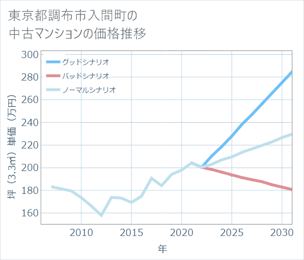 東京都調布市入間町の中古マンション価格推移