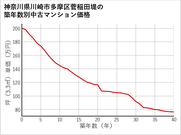 神奈川県川崎市多摩区菅稲田堤の築年数別の中古マンション坪単価
