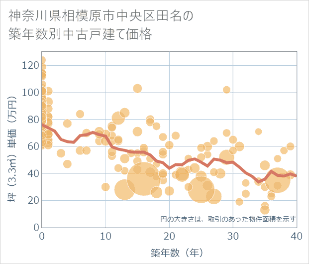 神奈川県相模原市中央区田名の築年数別の中古戸建て坪単価
