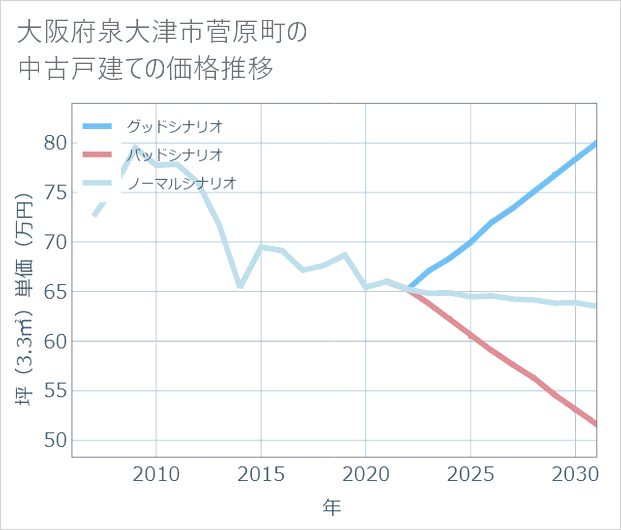 大阪府泉大津市菅原町の中古戸建て価格推移