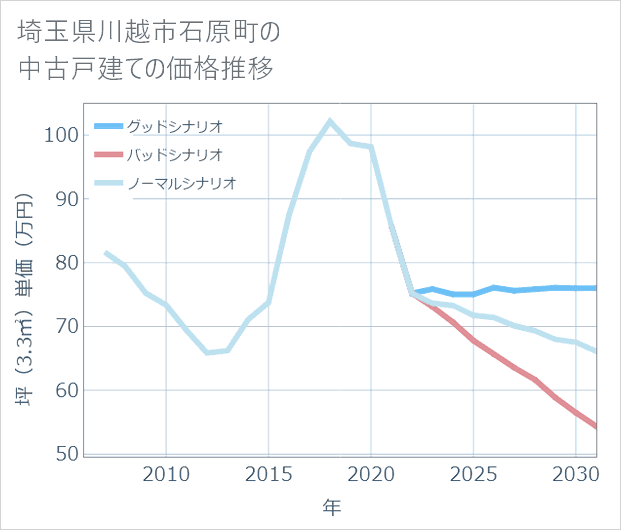 埼玉県川越市石原町の中古戸建て価格推移