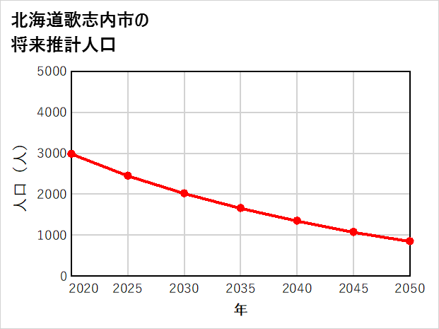 歌志内市の将来推計人口
