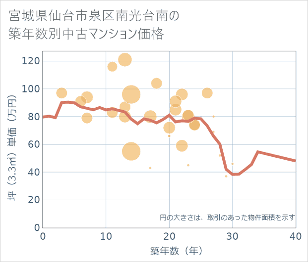 宮城県仙台市泉区南光台南の築年数別の中古マンション坪単価