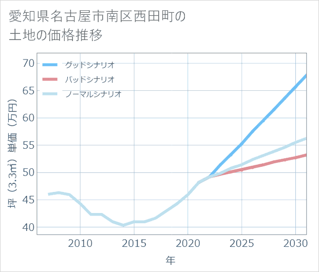 愛知県名古屋市南区西田町の土地価格推移