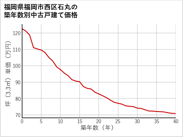 福岡県福岡市西区石丸の築年数別の中古戸建て坪単価