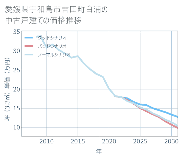 愛媛県宇和島市吉田町白浦の中古戸建て価格推移