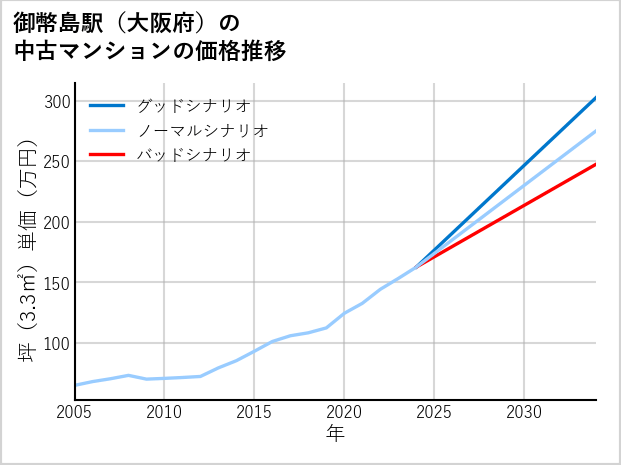 御幣島駅（大阪府）の中古マンション価格推移