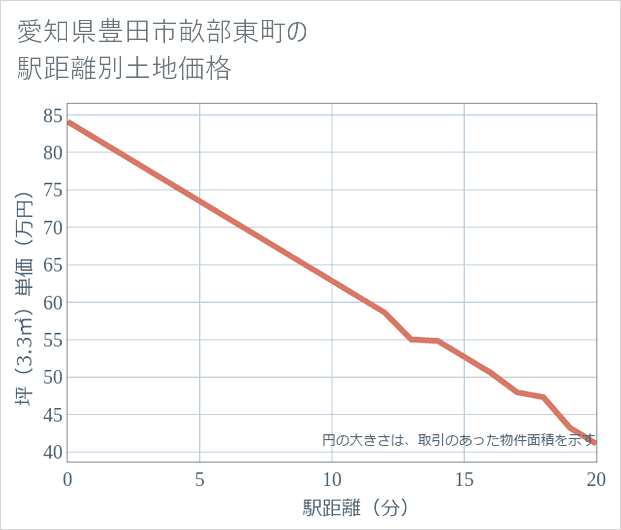 愛知県豊田市畝部東町の徒歩距離別の土地坪単価