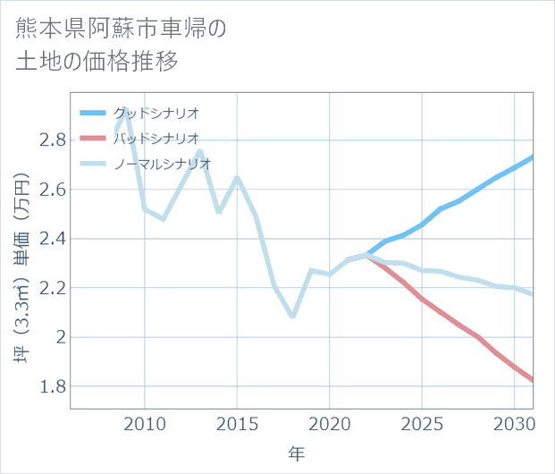熊本県阿蘇市車帰の土地価格推移