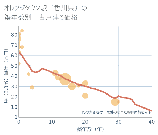 オレンジタウン駅(香川県)の築年数別の中古戸建て坪単価