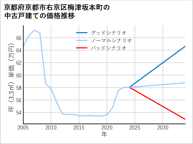 京都府京都市右京区梅津坂本町の中古戸建て価格推移
