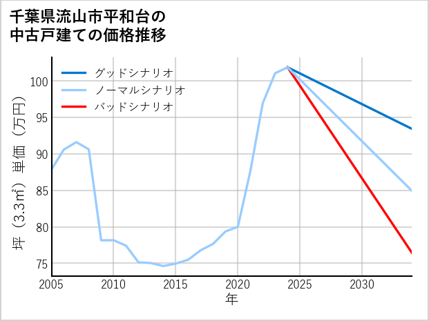 千葉県流山市平和台の中古戸建て価格推移