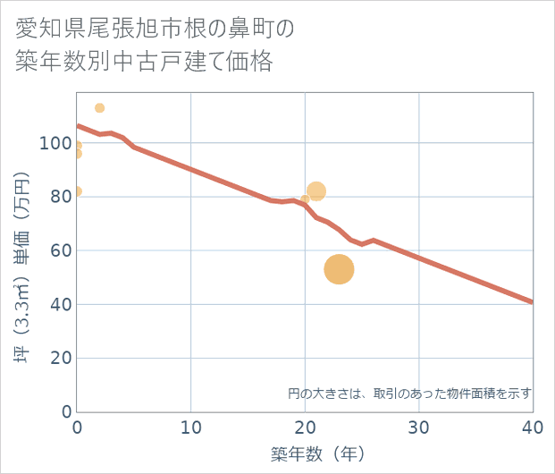 愛知県尾張旭市根の鼻町の築年数別の中古戸建て坪単価