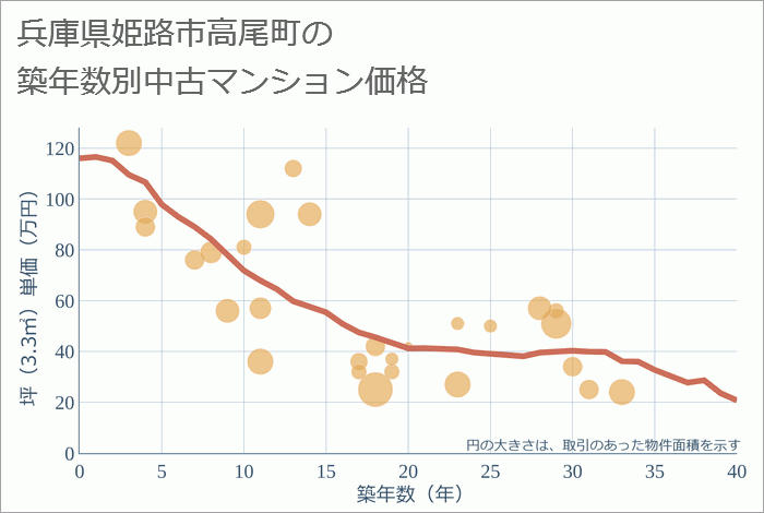 兵庫県姫路市高尾町の築年数別の中古マンション坪単価