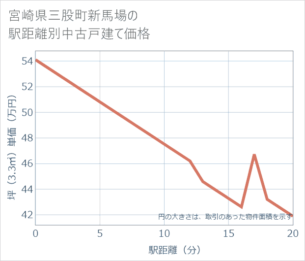 宮崎県三股町新馬場の徒歩距離別の中古戸建て坪単価
