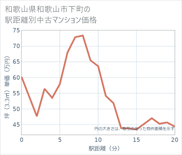 和歌山県和歌山市下町の徒歩距離別の中古マンション坪単価