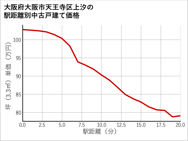 大阪府大阪市天王寺区上汐の徒歩距離別の中古戸建て坪単価