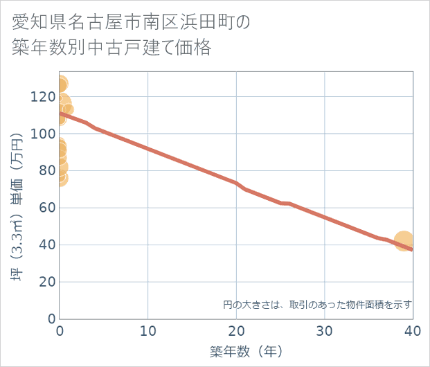 愛知県名古屋市南区浜田町の築年数別の中古戸建て坪単価