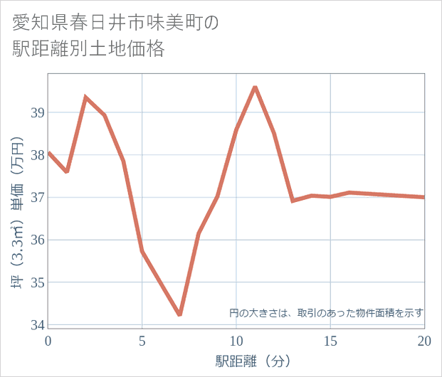 愛知県春日井市味美町の徒歩距離別の土地坪単価