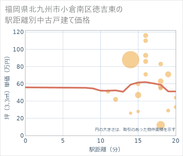 福岡県北九州市小倉南区徳吉東の徒歩距離別の中古戸建て坪単価
