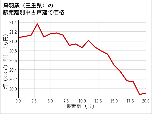 鳥羽駅（三重県）の徒歩距離別の中古戸建て坪単価