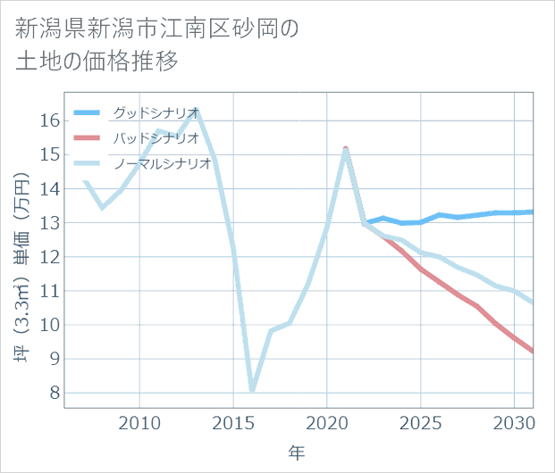 新潟県新潟市江南区砂岡の土地価格推移