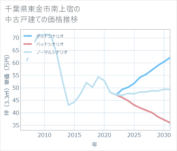 千葉県東金市南上宿の中古戸建て価格推移
