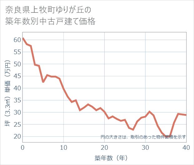 奈良県上牧町ゆりが丘の築年数別の中古戸建て坪単価