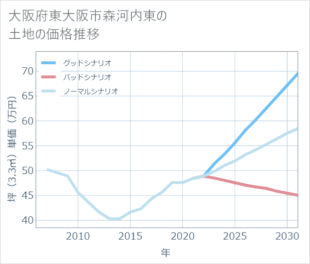 大阪府東大阪市森河内東の土地価格推移