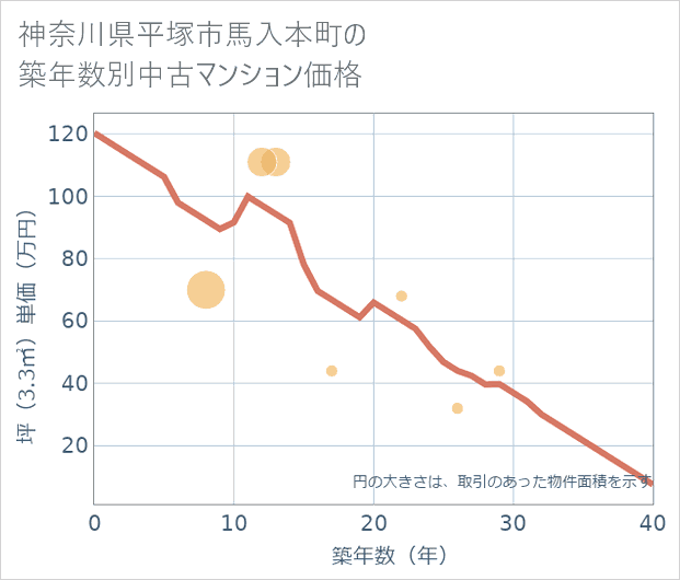 神奈川県平塚市馬入本町の築年数別の中古マンション坪単価