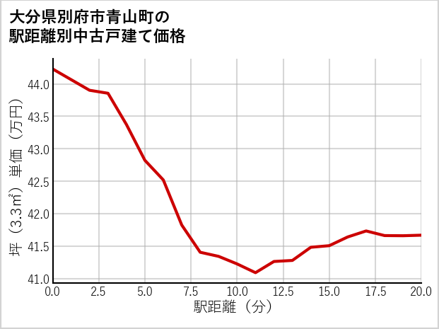 大分県別府市青山町の徒歩距離別の中古戸建て坪単価