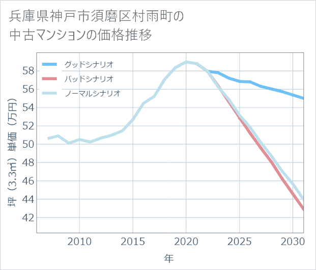 兵庫県神戸市須磨区村雨町の中古マンション価格推移