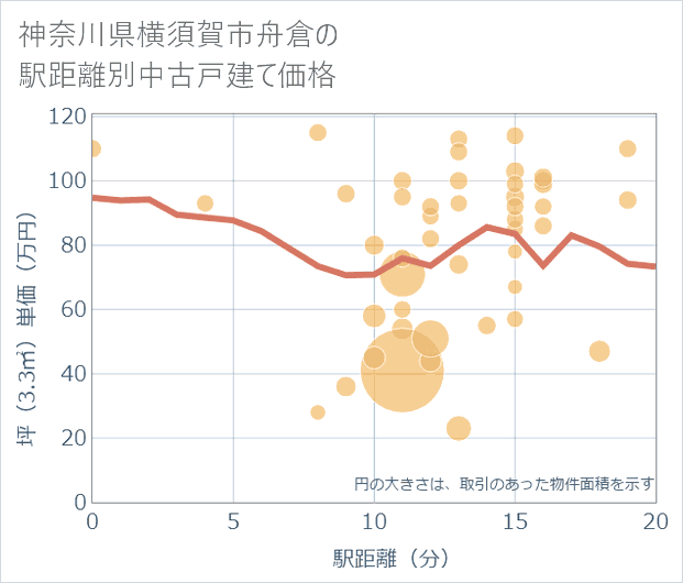 神奈川県横須賀市舟倉の徒歩距離別の中古戸建て坪単価