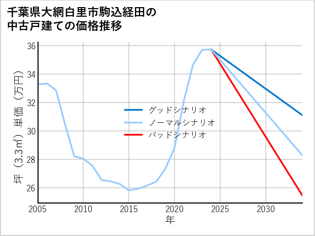 千葉県大網白里市駒込経田の中古戸建て価格推移