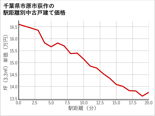 千葉県市原市荻作の徒歩距離別の中古戸建て坪単価