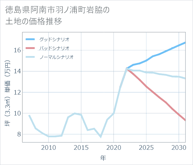 徳島県阿南市羽ノ浦町岩脇の土地価格推移