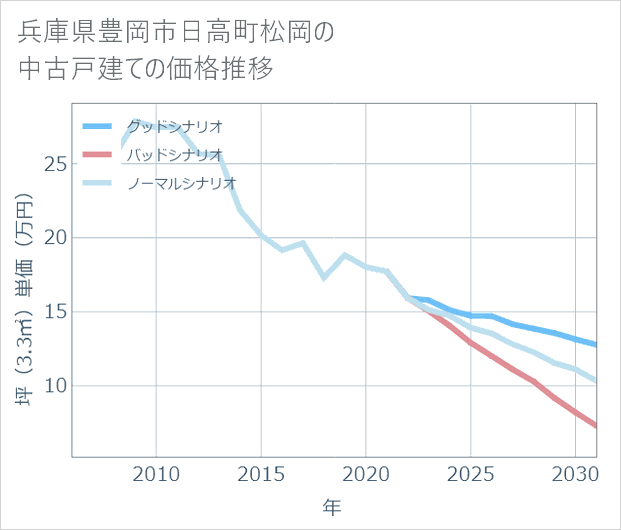 兵庫県豊岡市日高町松岡の中古戸建て価格推移