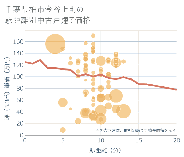 千葉県柏市今谷上町の徒歩距離別の中古戸建て坪単価
