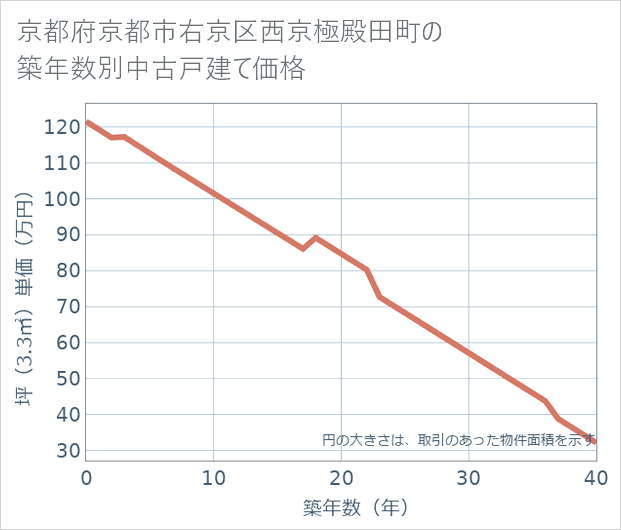 京都府京都市右京区西京極殿田町の築年数別の中古戸建て坪単価