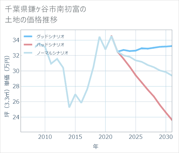 千葉県鎌ケ谷市南初富の土地価格推移