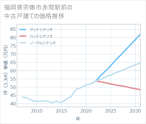 福岡県宗像市赤間駅前の中古戸建て価格推移