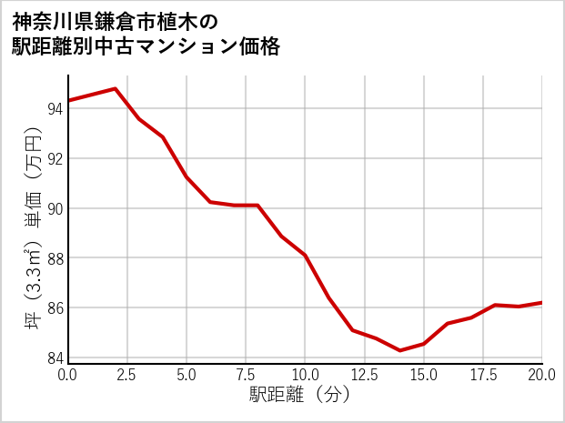 神奈川県鎌倉市植木の徒歩距離別の中古マンション坪単価