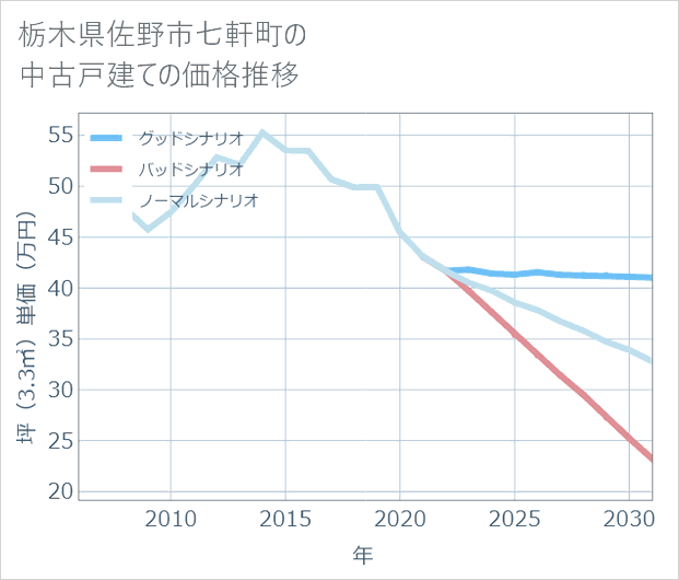 栃木県佐野市七軒町の中古戸建て価格推移