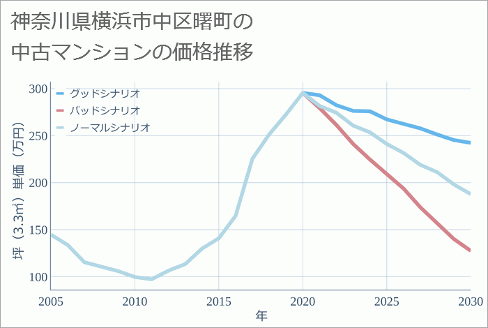 神奈川県横浜市中区曙町の中古マンション価格推移