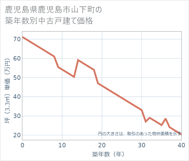 鹿児島県鹿児島市山下町の築年数別の中古戸建て坪単価