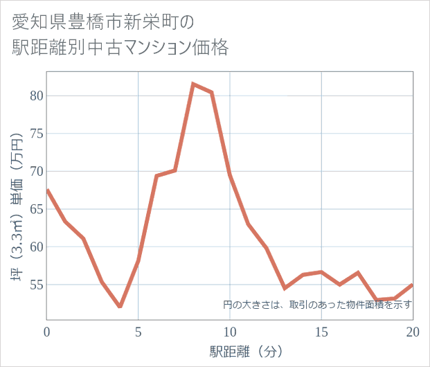 愛知県豊橋市新栄町の徒歩距離別の中古マンション坪単価