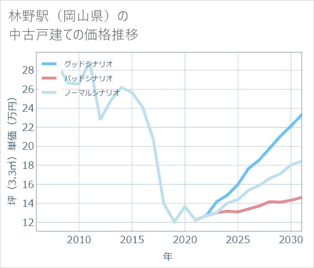 林野駅(岡山県)の中古戸建て価格推移